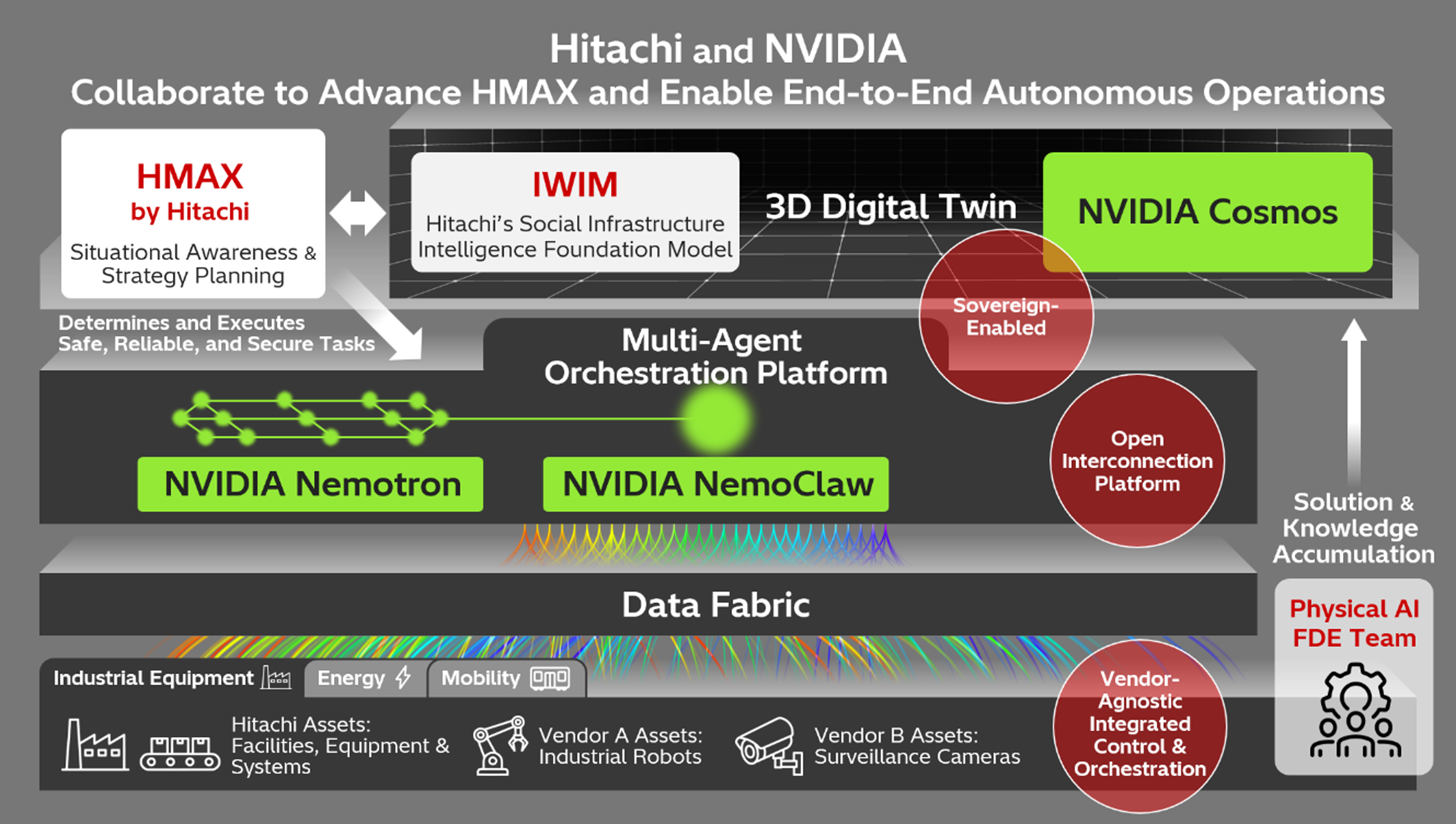Hitachi and NVIDIA collaborate to advance HMAX and enable end-to-end autonomous operations through the integrated control of physical AI